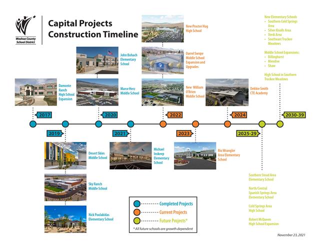 timeline of past and future capital projects timeline of past and future capital projects